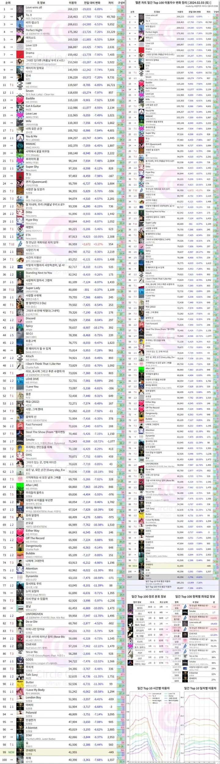 TWS Terseret Rumor Sajaegi lantaran Hasil pada Chart Musik Korea Janggal