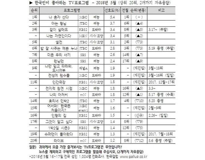 Publik Korea Pilih 20 Program TV Terfavorit Bulan Mei 2018, Penasaran?