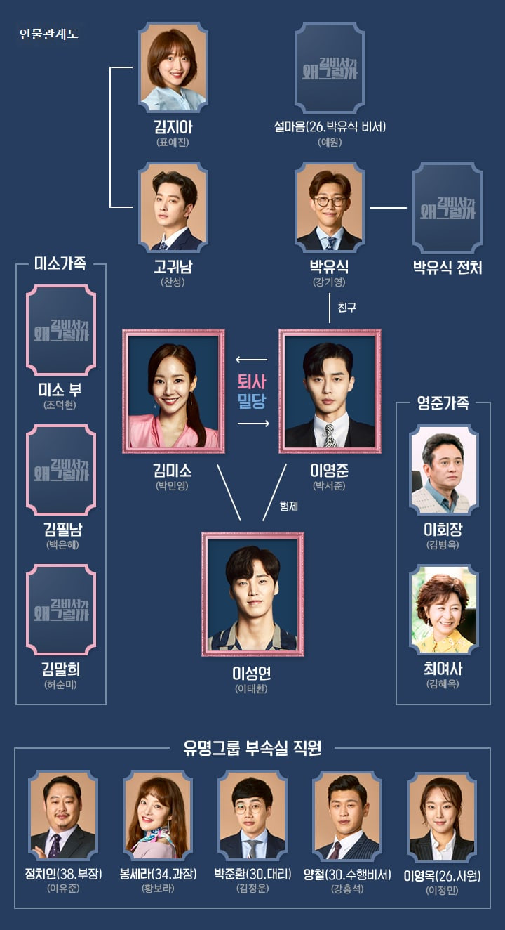 \'Why, Secretary Kim?\' Beberkan Hubungan Menarik Park Seo Joon - Park Min Young cs