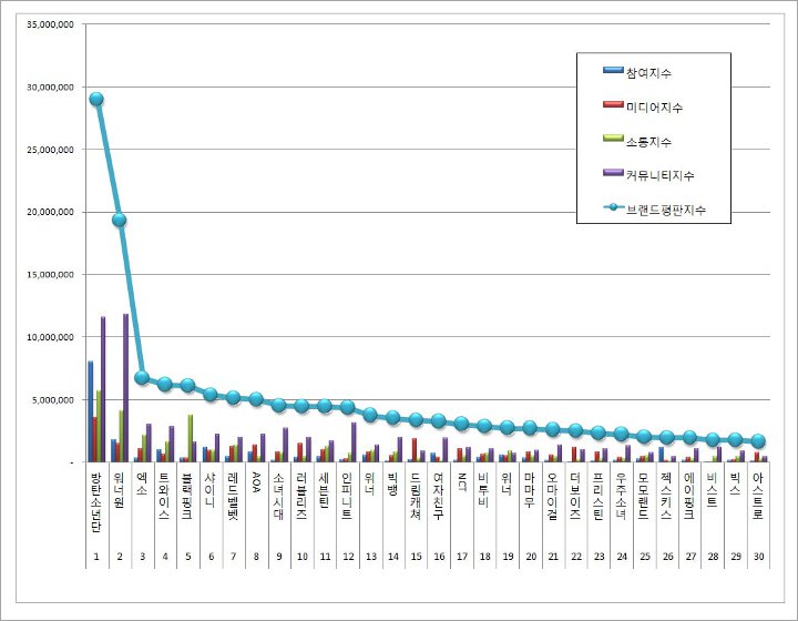 Jadi Idol Brand Reputasi Terbaik Mei, BTS Sukses Kalahkan Wanna One-EXO