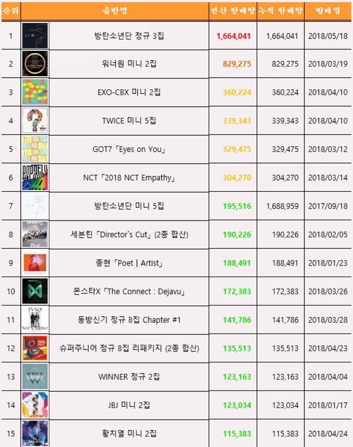 BTS Nomor 1, Ini Ranking Penjualan Album Fisik Tahun 2018 Sejauh Ini
