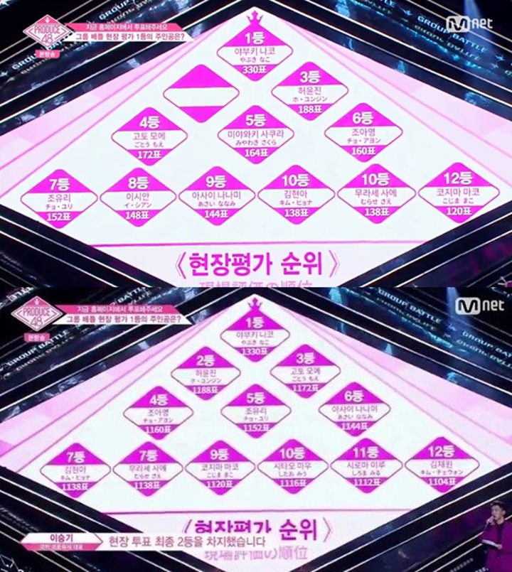 Kalahkan Sakura cs, Trainee Jepang Ini Ranking Pertama Evaluasi Grup \'Produce 48\'