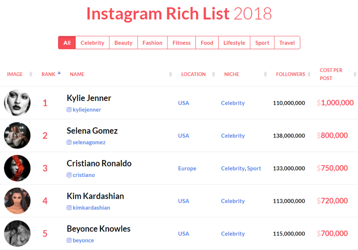 Instagram Rich List 2018