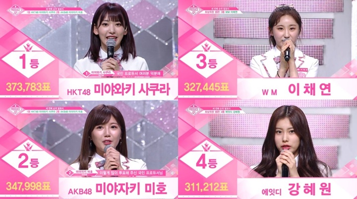 Miyawaki Sakura Pimpin Ranking Terbaru \'Produce 48\', Netter Kasihani Trainee Korea