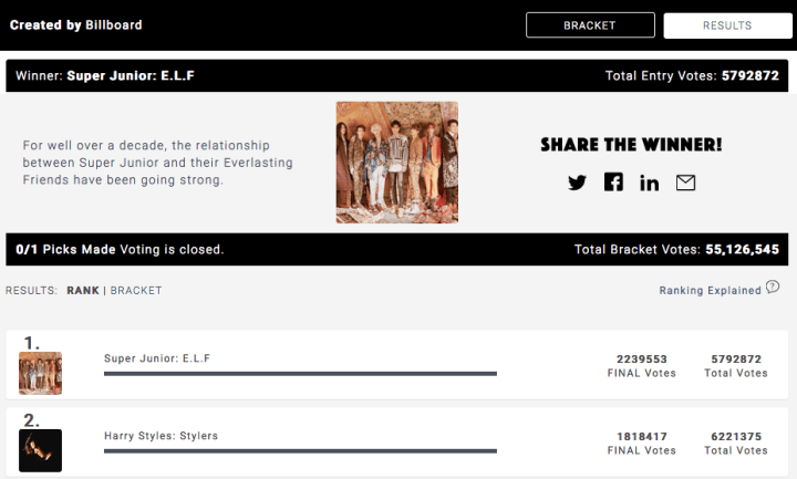 Super Junior Kalahkan Harry Styles di Billboard Fan-Army Face-Off