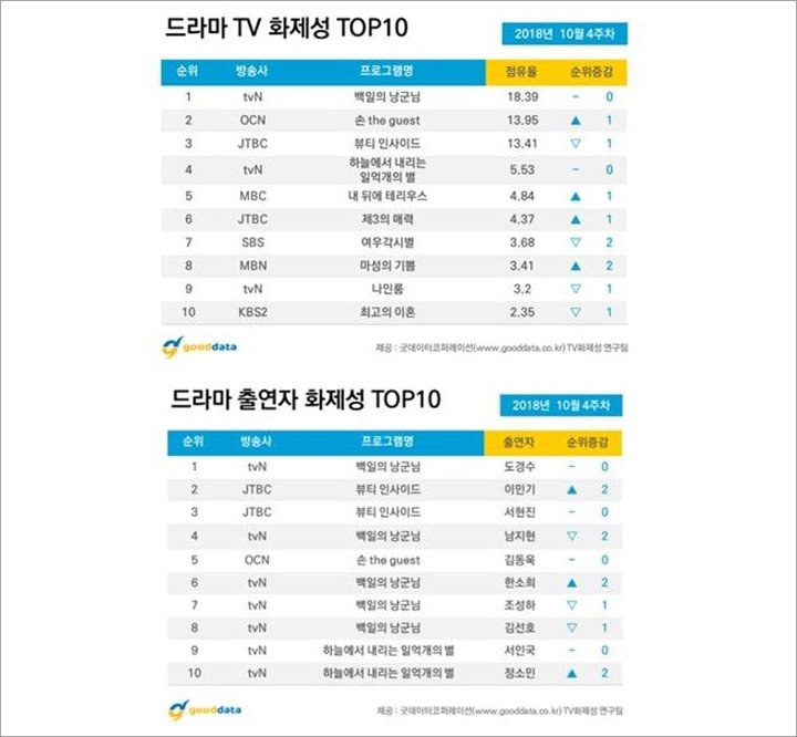 \'Hundred Days Husband\' - D.O. EXO Pimpin Daftar Drama dan Aktor Terpopuler