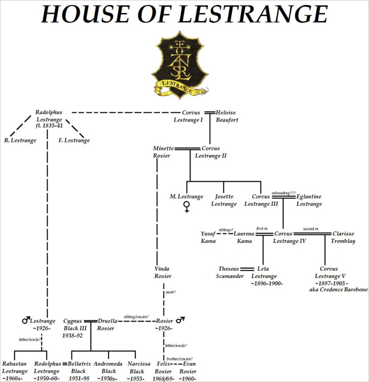 Pohon keluarga Lestrange