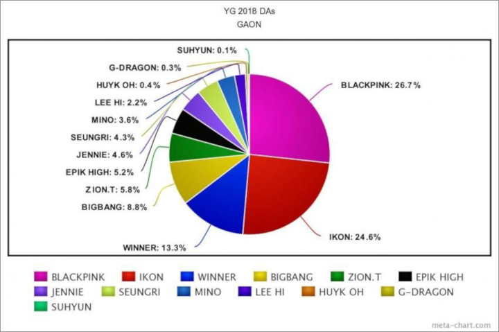 Pimpin Penjualan Musik Digital di Gaon Chart, Kualitas Musik YG Tuai Pujian