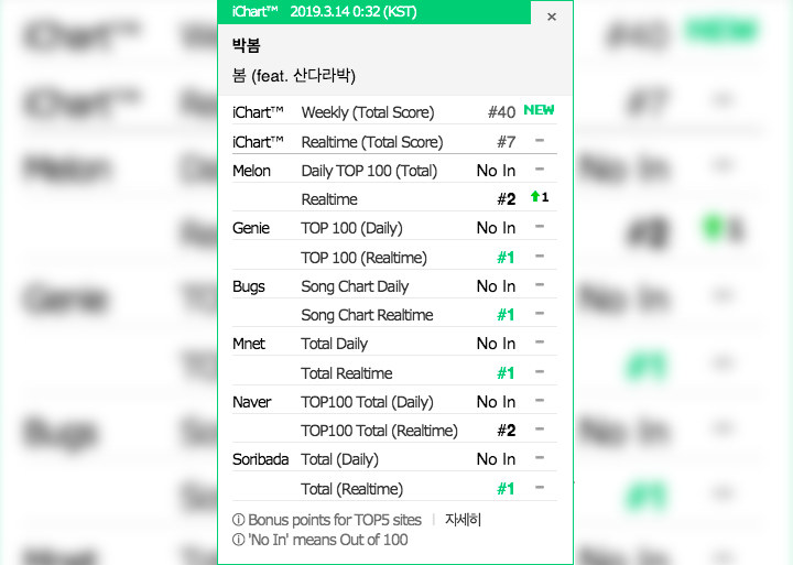 Duet Dengan Sandara Park, Lagu Comeback Solo Park Bom Sukses Puncaki Berbagai Situs Musik