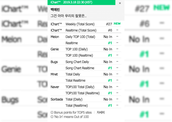 Baek Yerin Sukses Puncaki Chart Berbagai Situs Musik Lewat lagu \'Maybe It\'s Not Our Fault\'