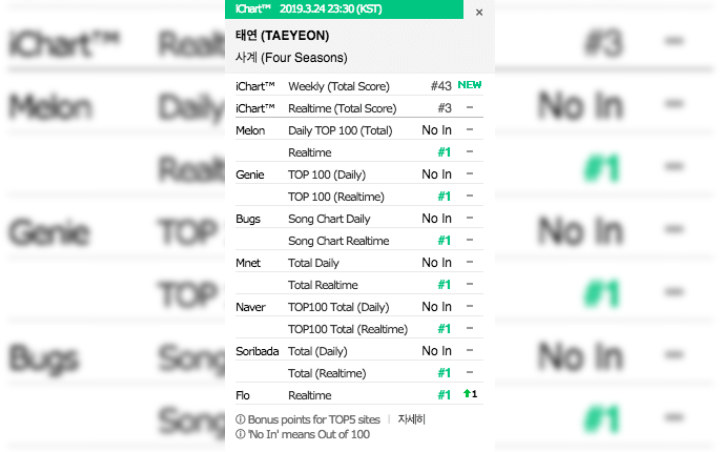 Kelewat Populer, Tae Yeon \'Four Season\' Puncaki Chart Berbagai Situs Musik Dalam Waktu 6 Jam Sejak Rilis