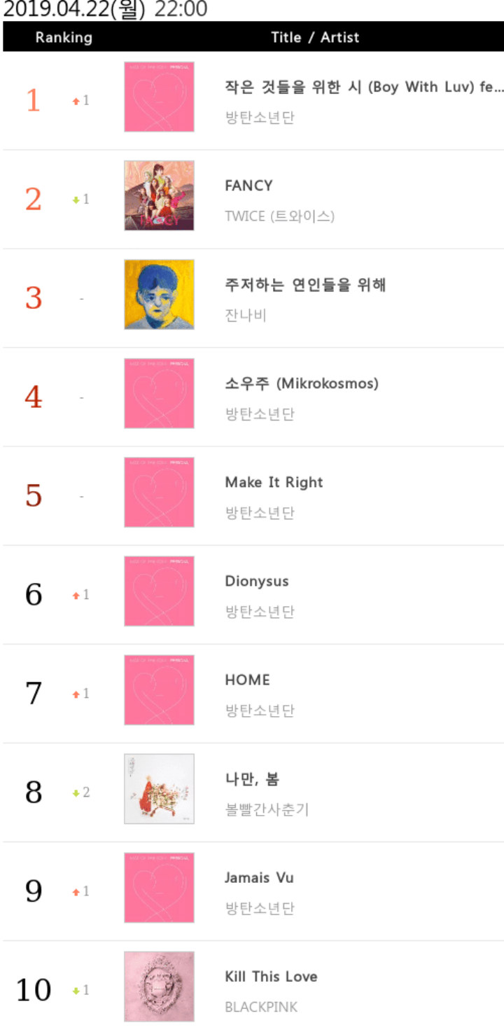 Twice Kokoh di Chart Musik dengan \'Fancy\' Meski Hadapi \'Boy With Luv\' BTS