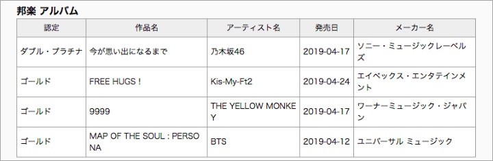 Album BTS \'Map Of The Soul: Persona\' Dapat Sertifikat Emas Dari Asosiasi Rekaman Jepang