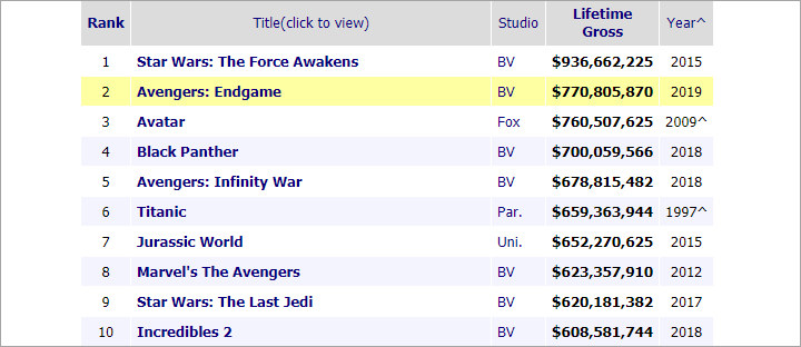 \'Avengers: Endgame\' Geser Posisi \'Avatar\' Jadi Film Terlaris Sepanjang Masa di Box Office Domestik