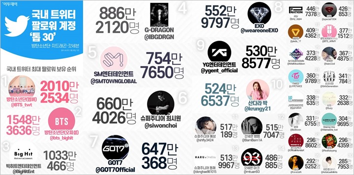 Ini 30 Akun Twitter Terpopuler di Korea