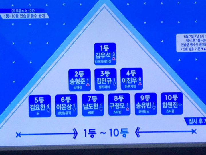 Peringkat terbaru Produce X 101