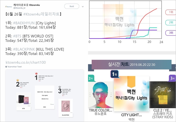 Belum Rilis, Pre-order Album Solo Baekhyun EXO \'City Lights\' Sukses Dominasi Situs Penjualan Online