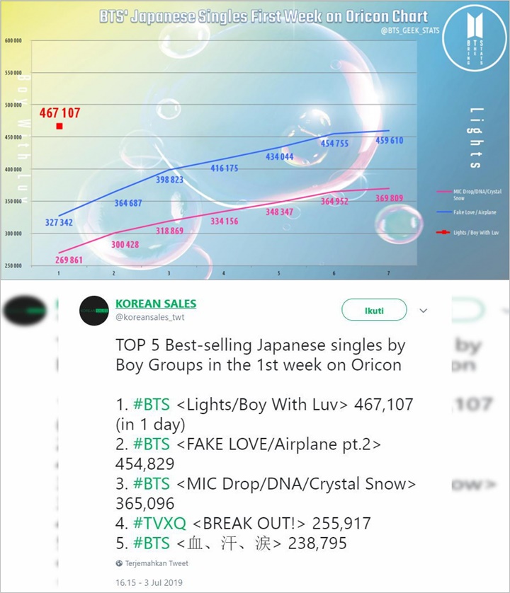 BTS \'Lights\' Sukses Puncaki Chart Single Album Korea Oricon Di Minggu Pertama Penjualan