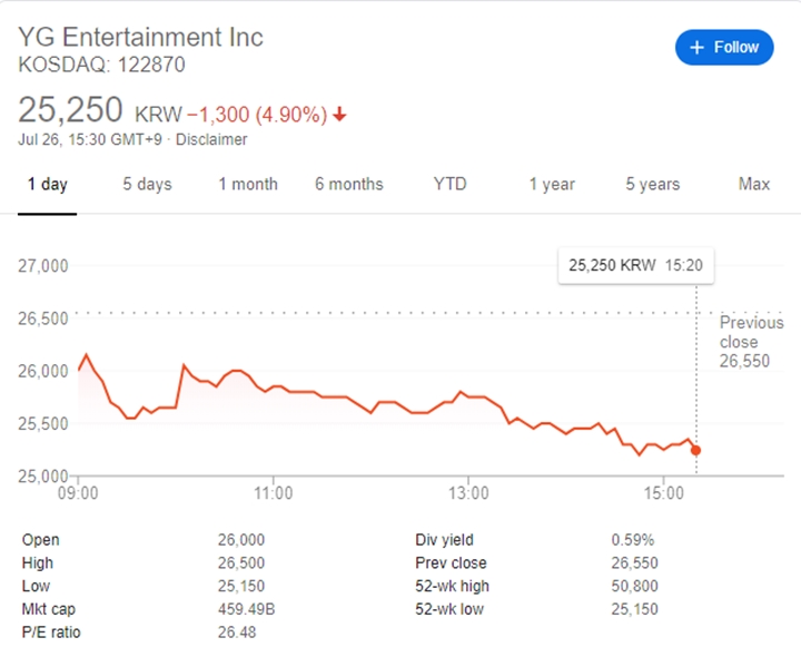 Saham YG Makin Anjlok Akibat Isu Prostitusi Daesung