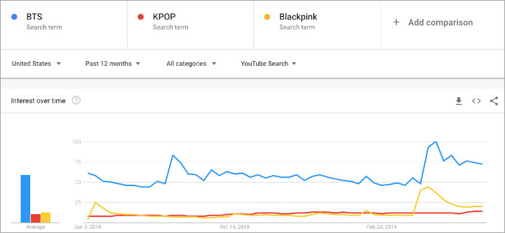 Jungkook Member BTS Terbanyak Dicari di YouTube, Netizen Kaget V Paling Tak Populer