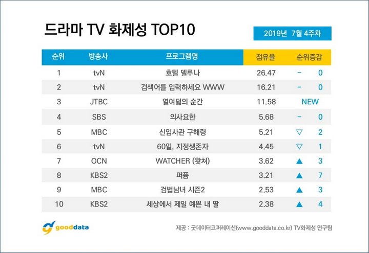 Ong Sung Woo Gusur IU Jadi Bintang Drama Terbanyak Dibicarakan