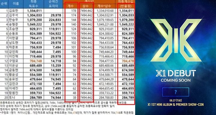 Dugaan Manipulasi Peringkat \'Produce X 101\' Seolah Pojokkan X1, Netter: Mereka Juga Korban