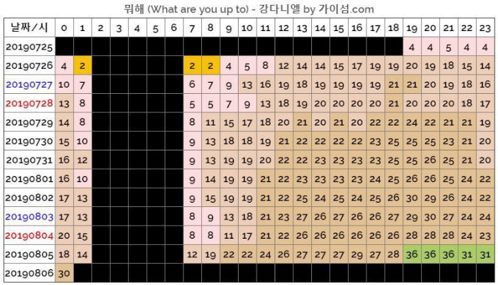 Posisi Lagu Solo Kang Daniel \'What Are You Up To\' Di Chart Melon Merosot Pasca Dikonfirmasi Pacaran