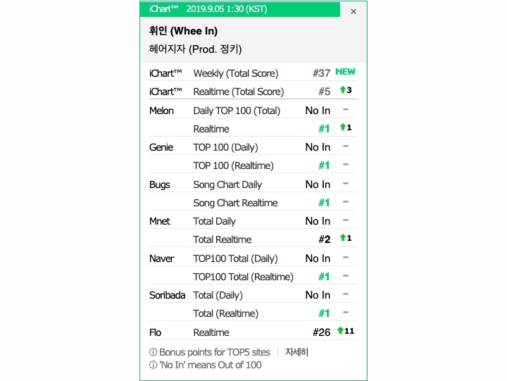Lagu Solo Whee In Mamamoo \'Good Bye\' Sukses Dominasi Chart Realtime Situs Musik