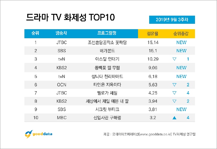 Park Jihoon Kalahkan Suzy - Lee Seung Gi Jadi Bintang Drama Terbanyak Dibicarakan