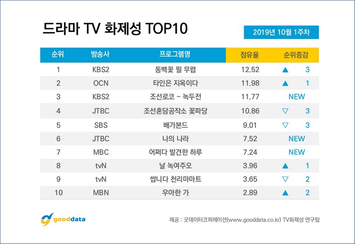 Peringkat Lee Seung Gi dan Suzy \'Vagabond\' Anjlok di Daftar Bintang Drama Terbanyak Dibicarakan