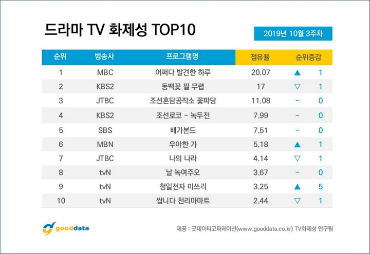 \'Extraordinary You\' Melesat Puncaki Daftar Drama Terbanyak Dibicarakan
