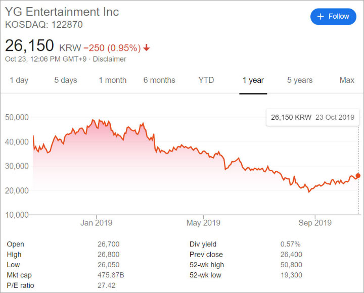 Nasib YG di Tangan Big Bang, GD Diprediksi Bisa Bantu Masalah Keuangan Agensi
