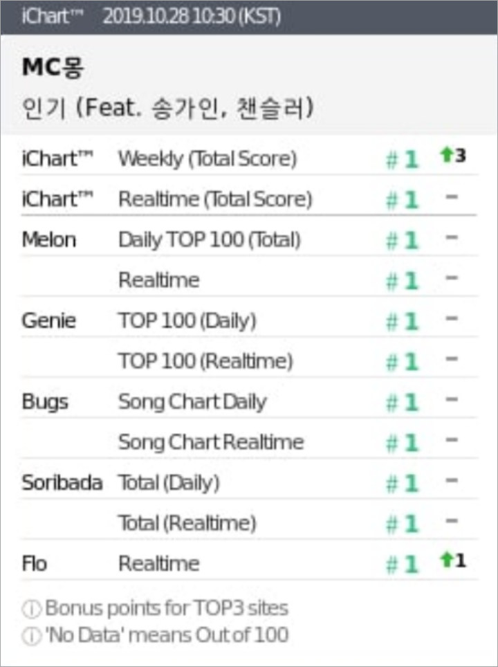 Lagu MC Mong \'Fame\' Resmi Jadi Lagu Ke-4 Yang Raih Perfect All Kill Di Tahun 2019