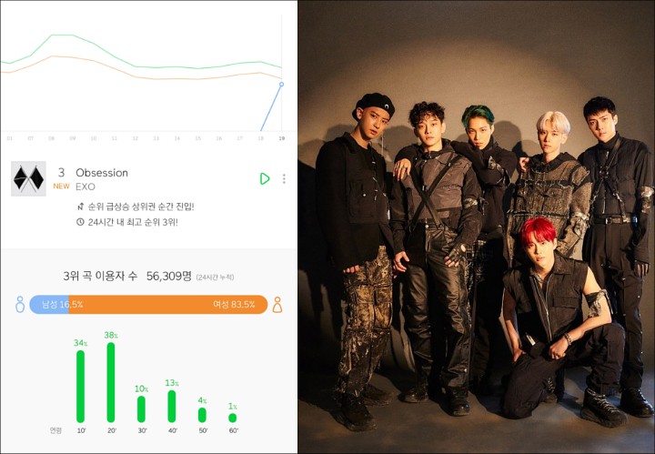 EXO Dikalahkan Ben dalam Umique Listeners Melon, Netizen Ramai Singgung Sajaegi