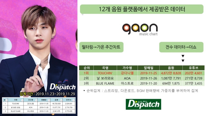 Dispatch Bongkar Fakta Kemenangan Kang Daniel di \'The Show\' Yang Dituding Curang