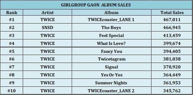 Album Twice \'TWICECOASTER; Lane 1\' Resmi Jadi Album Girl Grup K-Pop Terlaris Dalam Dekade Ini