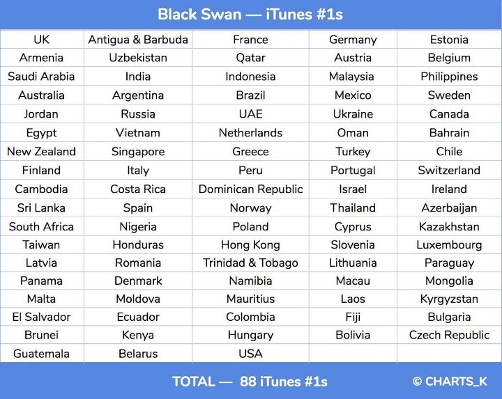 BTS Pecahkan Rekor di iTunes dan Rajai Chart Domestik Lewat \'Black Swan\'