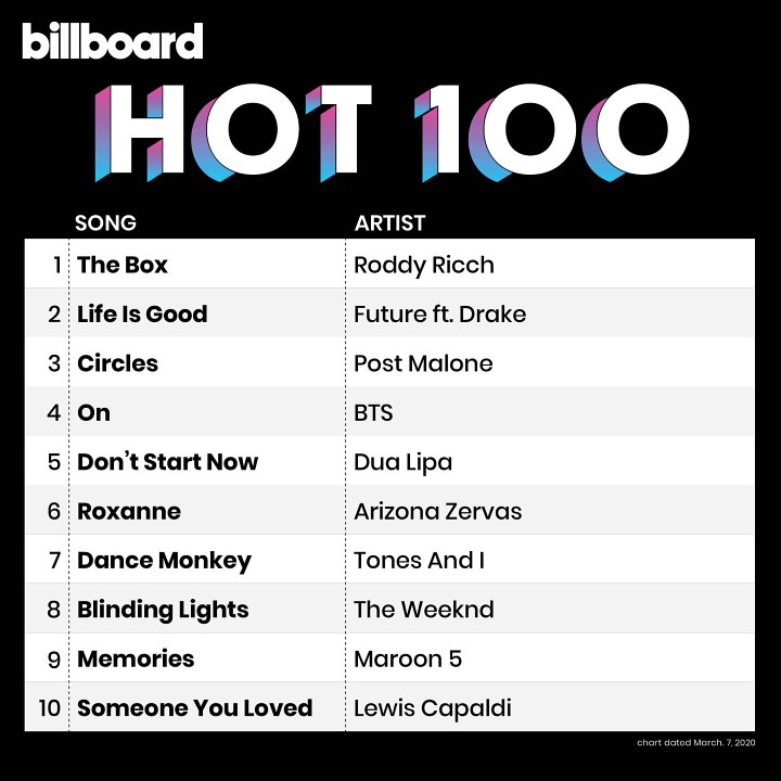 BTS \'ON\' Pecahkan Rekor Raih Posisi Ke-4 Di Billboard Hot 100, Tertinggi Untuk Grup Korea