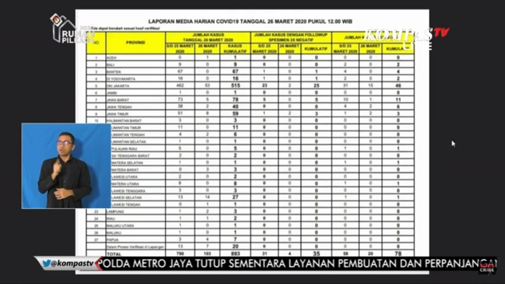 BREAKING: 893 Orang Positif COVID-19, Tingkat Kematian Kembali Melonjak