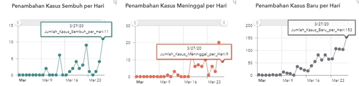 BREAKING: Tambah 153 Kasus, Positif COVID-19 di RI Tembus 1000 Lebih-2