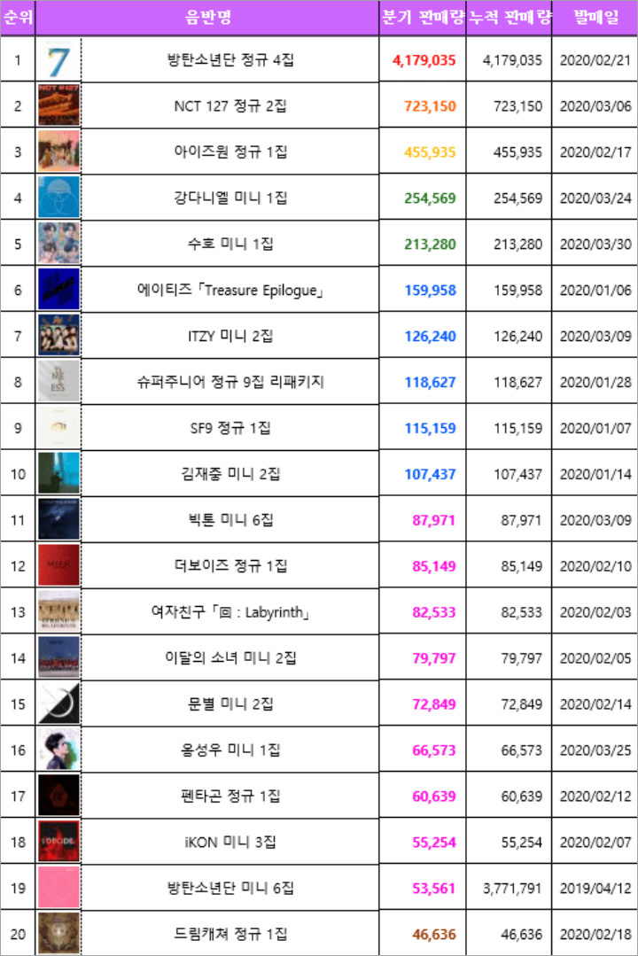 Gaon Rilis Daftar Album dengan Penjualan Terbaik di Kuartal Pertama 2020, BTS dan NCT 127 Dominasi