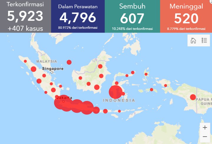 BREAKING: RI Pecah Rekor Tambah 407 Pasien Corona Sehari, Total Kasus Hampir 6 Ribu-2