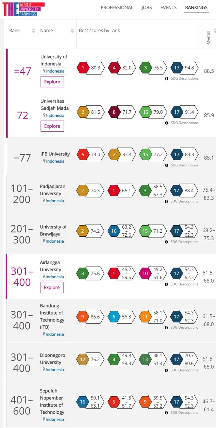 UI Jadi Kampus Terbaik ke-47 Dunia Versi World University Impact Ranking, Ini Daftar Lengkapnya