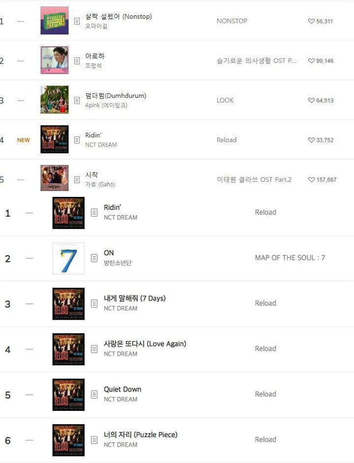 NCT Dream Puncaki Chart Melon untuk Pertama Kalinya Sejak Debut, Netizen Beri Selamat