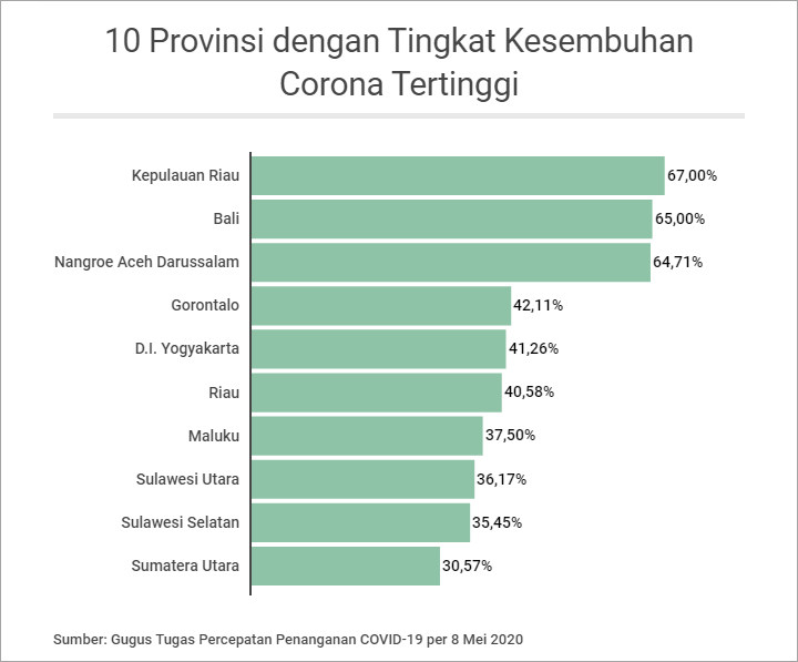 Ada Penambahan Kasus Baru, Riau Masih Jadi Provinsi Dengan Tingkat Kesembuhan Corona Tertinggi