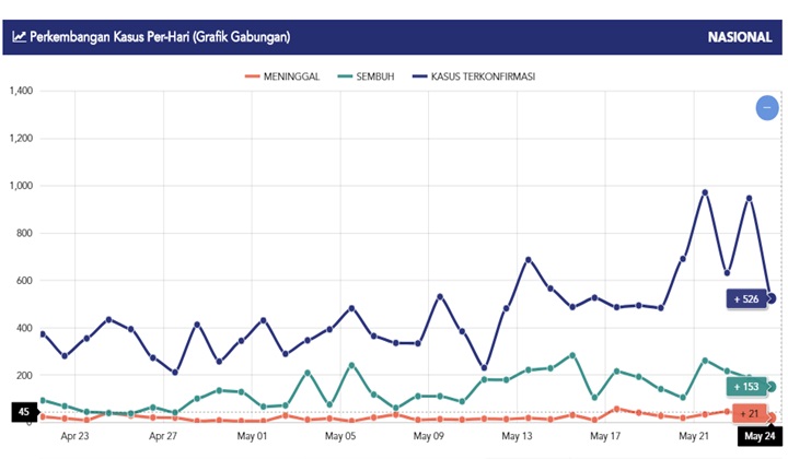 Grafik Gabungan