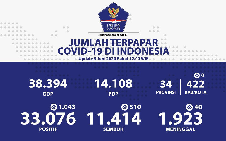BREAKING: Pecah Rekor 1.043 Kasus Positif Baru, Pasien Corona RI Tembus 33.076 Orang-1
