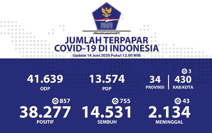 BREAKING: Penambahan Kasus Baru Kembali Menyusut, Jumlah Positif COVID-19 38.277 Orang