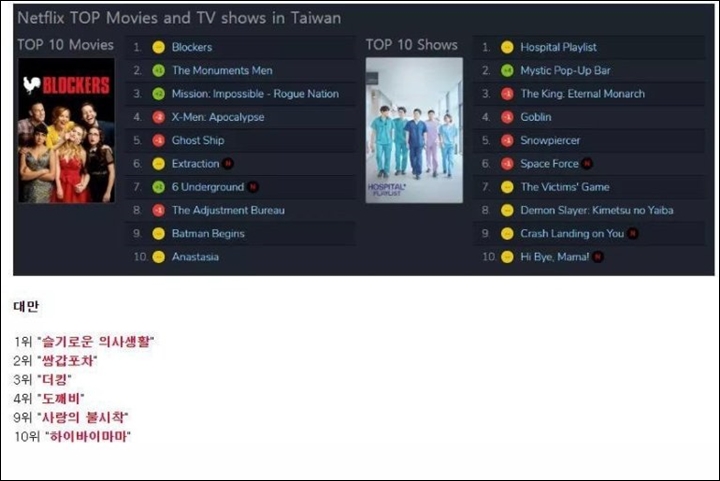 Dikuasai K-Drama, Top 10 program TV Netflix Taiwan Jadi Perbincangan