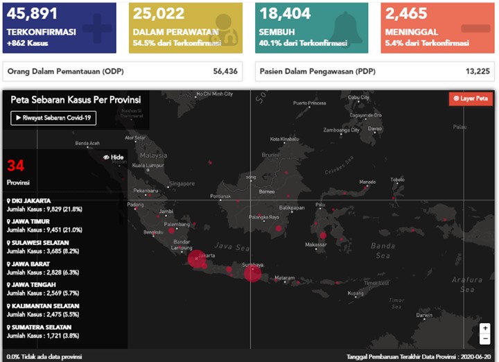 BREAKING: Kasus Corona Bertambah 521, Tingkat Kesembuhan Meningkat Cukup Signifikan